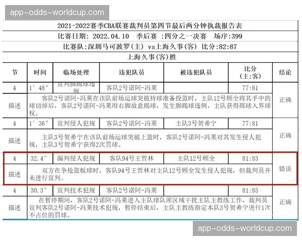 联盟公布本赛季最后两分钟裁判报告，关键漏判错判次数同比下降15%